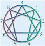 Enneagram Types